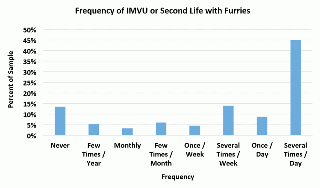Frequency of IMVU or second life with Furries