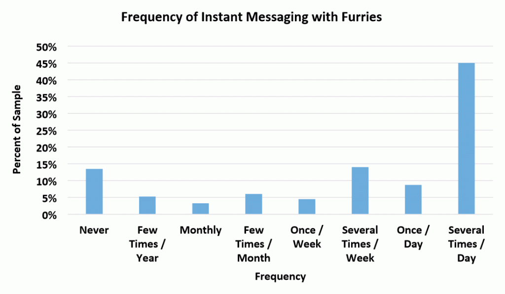 Frequency of instant messaging with furries