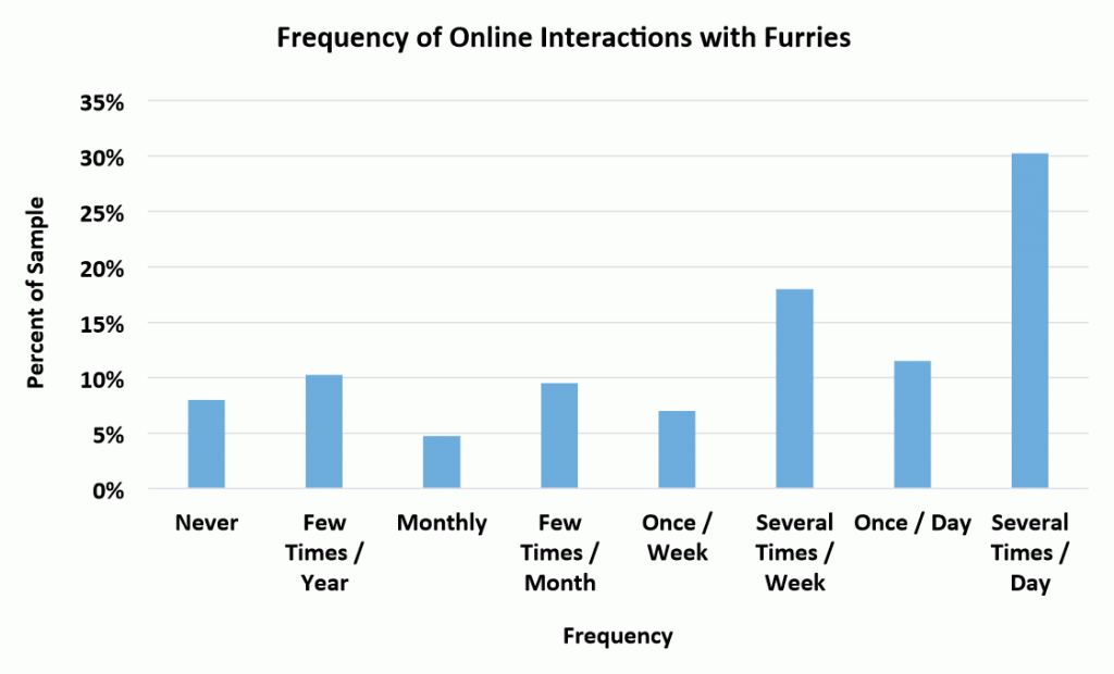 Frequency of online interaction with furries