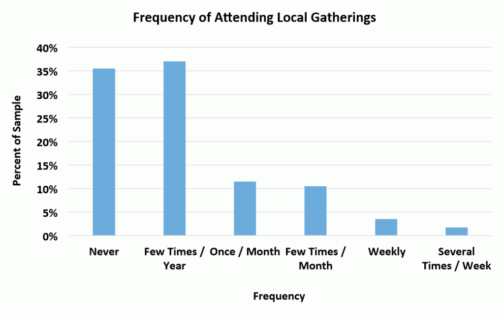 Frequency of social gatherings