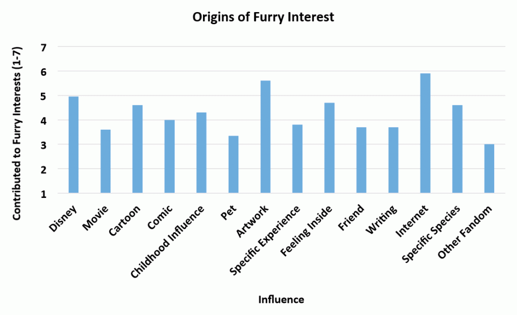 Origins of Furry Interest