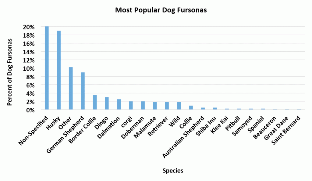 3.1 Species Popularity - Furscience