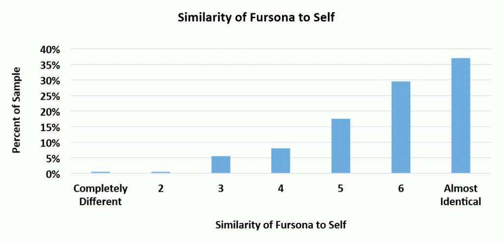 Similarity of fursona to self