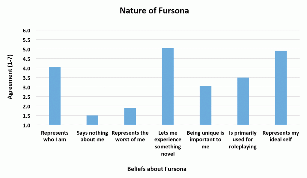 Nature of fursona similarity to self