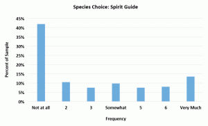 Species choice: spirit guide