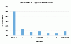 Species choice: Trapped in body