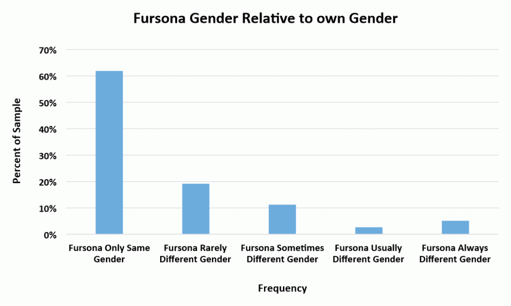 Fursona gender relative to own