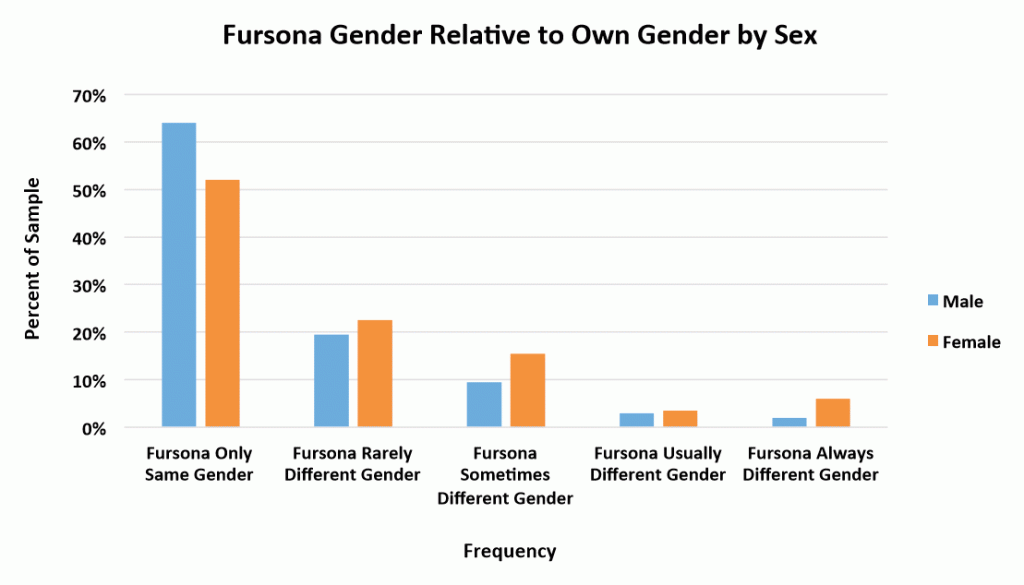 Fursona gender relative to own gender by sex