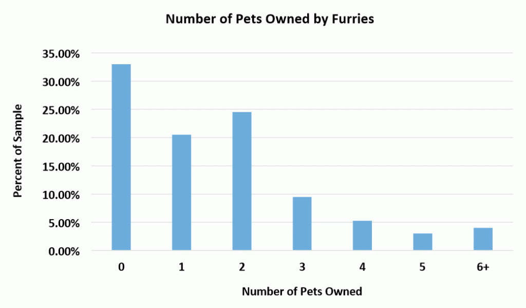 Number of pets owned