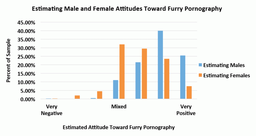 Estimating male and female attitudes toward furry pornography