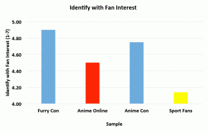 Identity with fan interest by group