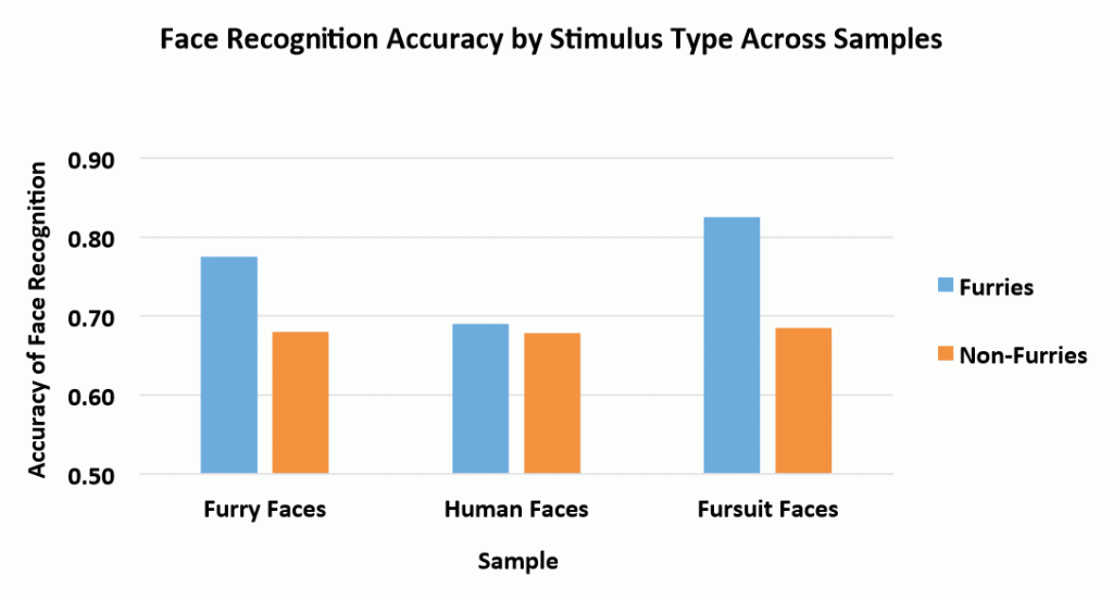 Face recognition accuracy by stimulus across samples