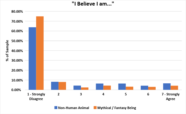 Being a therian is identifying as an animal on a non-physical level du